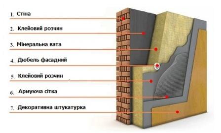 Утеплення мінватою