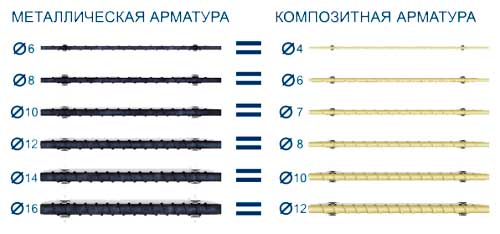 Рівнозначна заміна композитної арматури